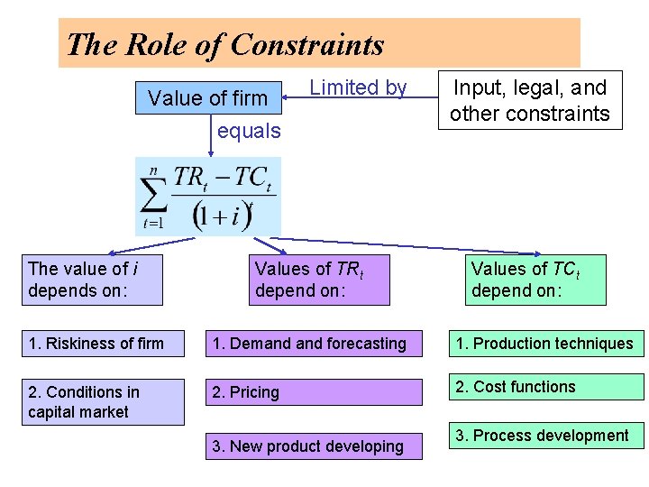 The Role of Constraints Value of firm Limited by equals The value of i