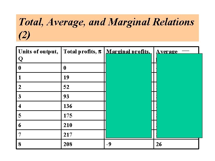 Total, Average, and Marginal Relations (2) Units of output, Total profits, Marginal profits, Average
