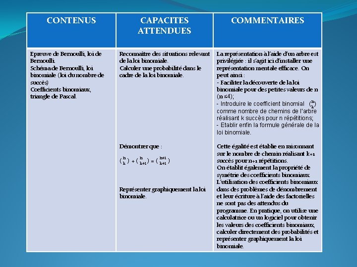 CONTENUS Epreuve de Bernoulli, loi de Bernoulli. Schéma de Bernoulli, loi binomiale (loi du