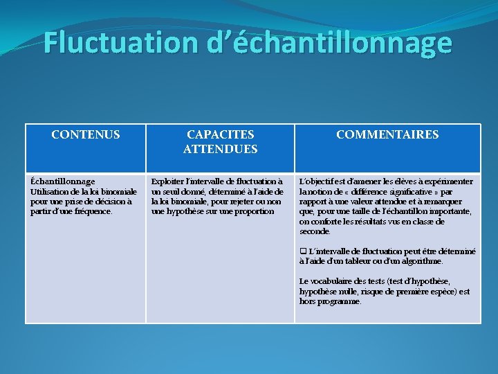 Fluctuation d’échantillonnage CONTENUS CAPACITES ATTENDUES COMMENTAIRES Échantillonnage Utilisation de la loi binomiale pour une