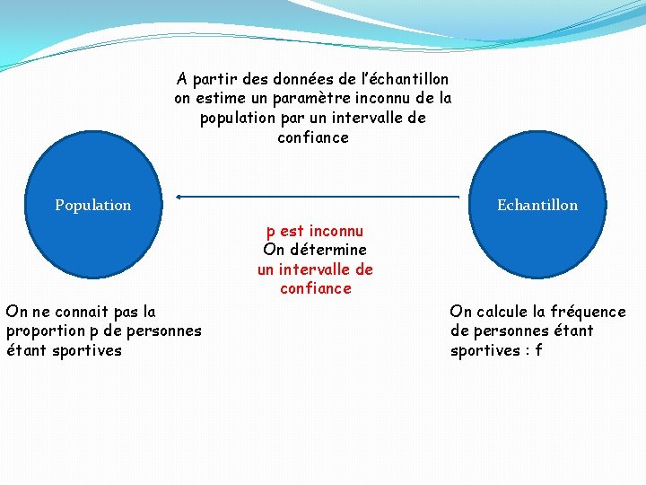 A partir des données de l’échantillon on estime un paramètre inconnu de la population