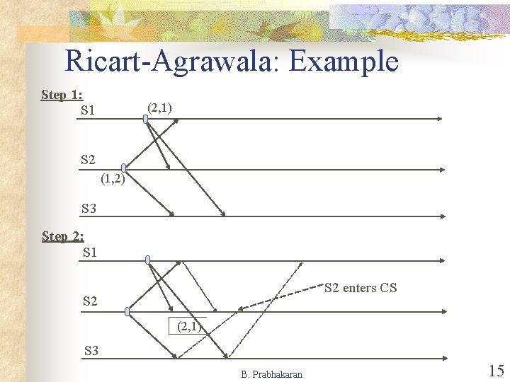 Ricart-Agrawala: Example Step 1: S 1 (2, 1) S 2 (1, 2) S 3 Ricart-Agrawala: Example Step 1: S 1 (2, 1) S 2 (1, 2) S 3