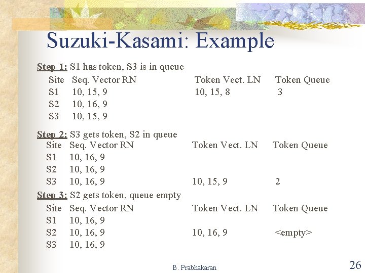 Suzuki-Kasami: Example Step 1: S 1 has token, S 3 is in queue Site Suzuki-Kasami: Example Step 1: S 1 has token, S 3 is in queue Site