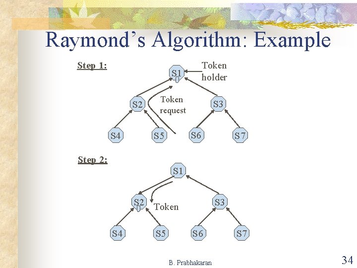 Raymond’s Algorithm: Example Step 1: Token holder S 1 S 2 S 4 Token Raymond’s Algorithm: Example Step 1: Token holder S 1 S 2 S 4 Token