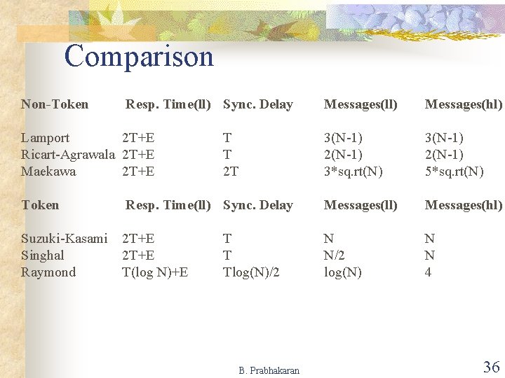 Comparison Non-Token Resp. Time(ll) Sync. Delay Lamport 2 T+E Ricart-Agrawala 2 T+E Maekawa 2 Comparison Non-Token Resp. Time(ll) Sync. Delay Lamport 2 T+E Ricart-Agrawala 2 T+E Maekawa 2