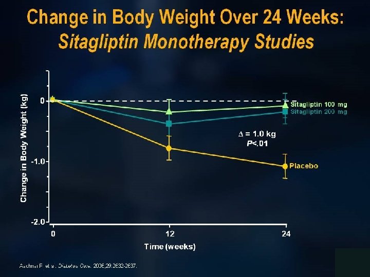 Change in Body Weight Over 24 Weeks: Sitagliptin Monotherapy Studies 