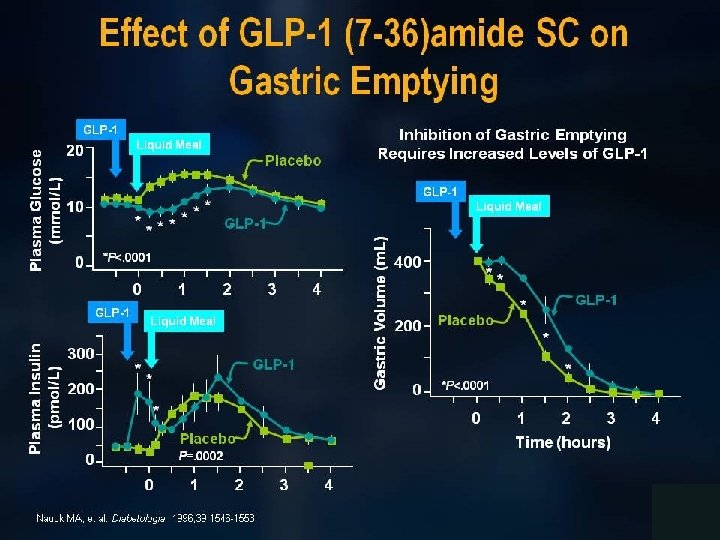 Effect of GLP-1 (7 -36)amide SC on Gastric Emptying 