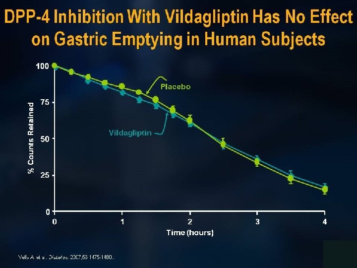 DPP-4 Inhibition With Vildagliptin Has No Effect on Gastric Emptying in Human Subjects 