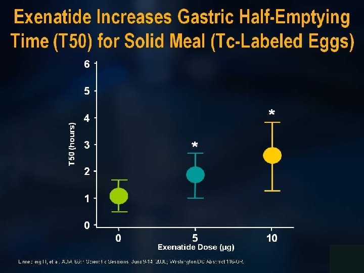 Exenatide Increases Gastric Half-Emptying Time (T 50) for Solid Meal (Tc-Labeled Eggs) 