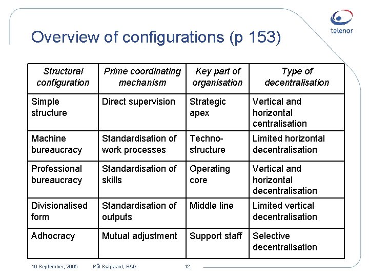 Overview of configurations (p 153) Structural configuration Prime coordinating mechanism Key part of organisation