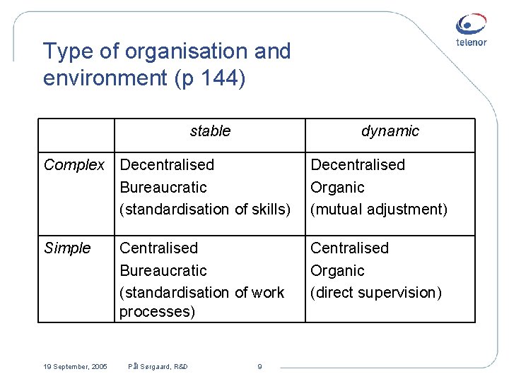 Type of organisation and environment (p 144) stable dynamic Complex Decentralised Bureaucratic (standardisation of