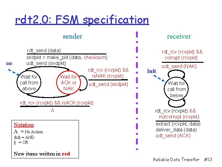 rdt 2. 0: FSM specification receiver sender init rdt_send (data) sndpkt = make_pkt (data,