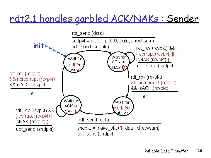 rdt 2. 1 handles garbled ACK/NAKs : Sender rdt_send (data) init rdt_rcv (rcvpkt) &&