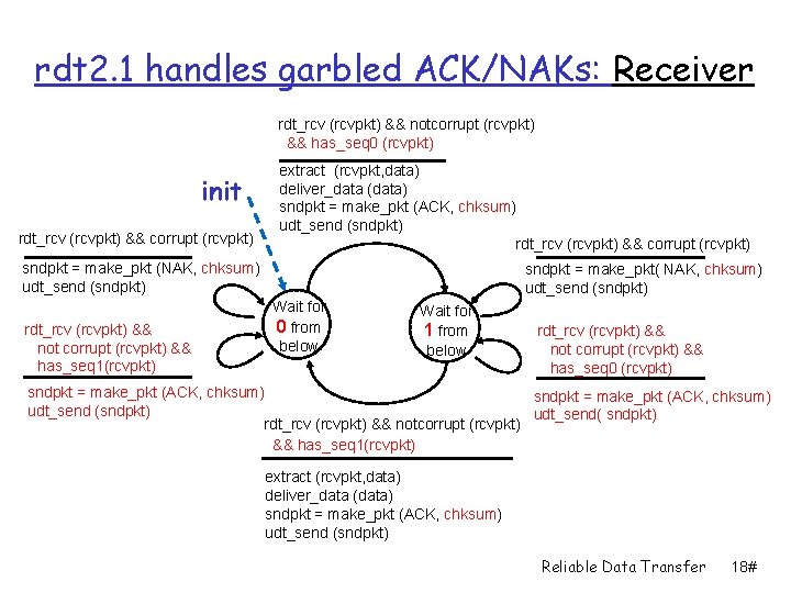 rdt 2. 1 handles garbled ACK/NAKs: Receiver rdt_rcv (rcvpkt) && notcorrupt (rcvpkt) && has_seq