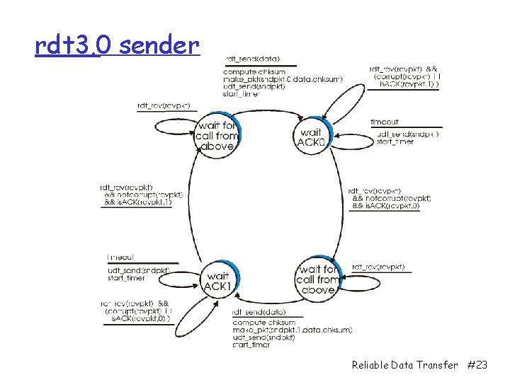 rdt 3. 0 sender Reliable Data Transfer #23 
