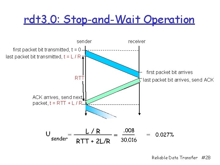 rdt 3. 0: Stop-and-Wait Operation sender receiver first packet bit transmitted, t = 0