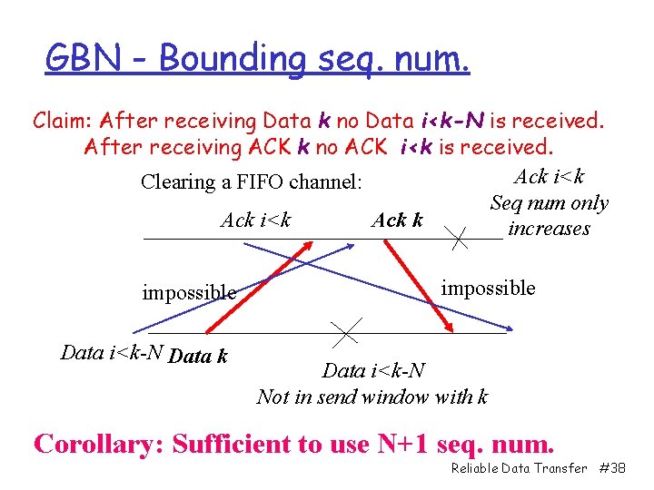 GBN - Bounding seq. num. Claim: After receiving Data k no Data i<k-N is