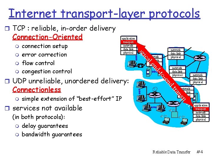 Internet transport-layer protocols r TCP : reliable, in-order delivery Connection-Oriented m network data link