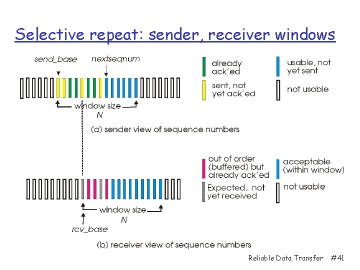 Selective repeat: sender, receiver windows Reliable Data Transfer #41 