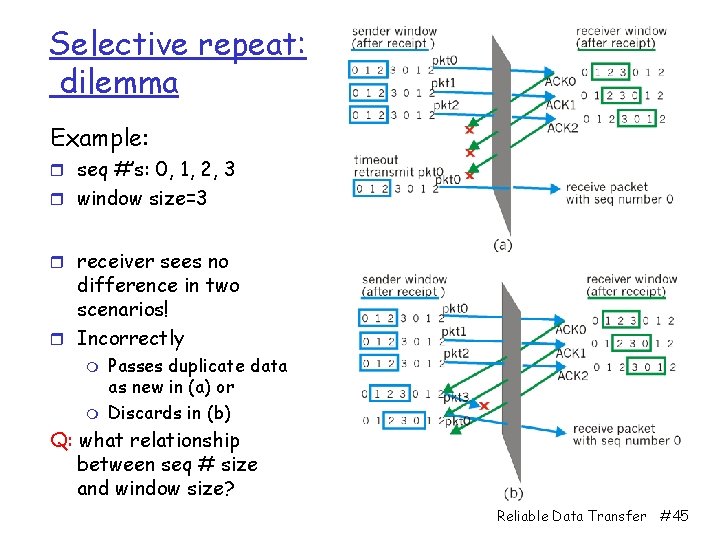 Selective repeat: dilemma Example: r seq #’s: 0, 1, 2, 3 r window size=3