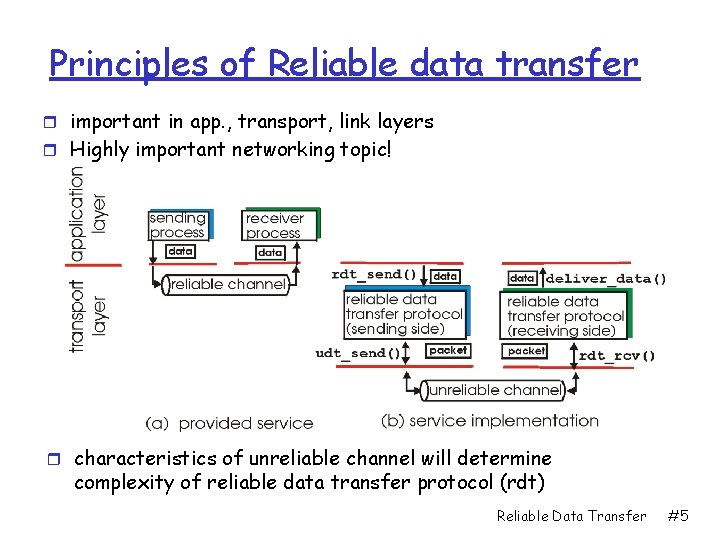 Principles of Reliable data transfer r important in app. , transport, link layers r