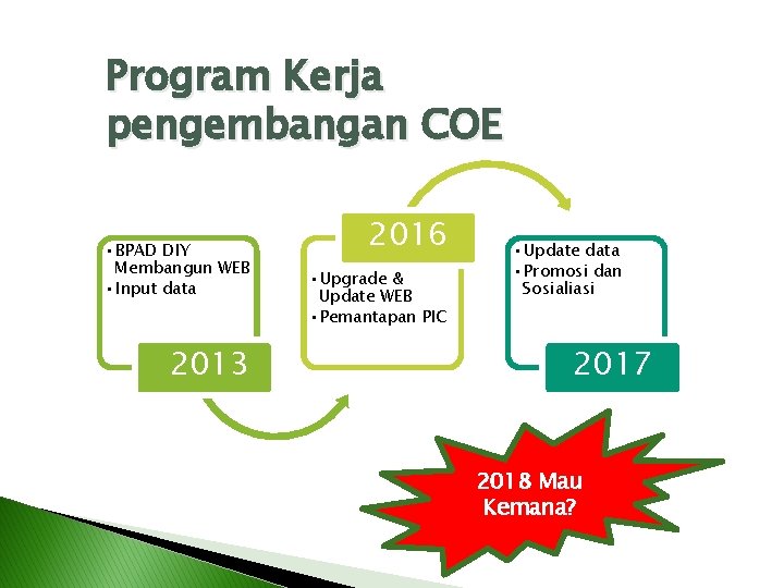 Program Kerja pengembangan COE • BPAD DIY Membangun WEB • Input data 2013 2016