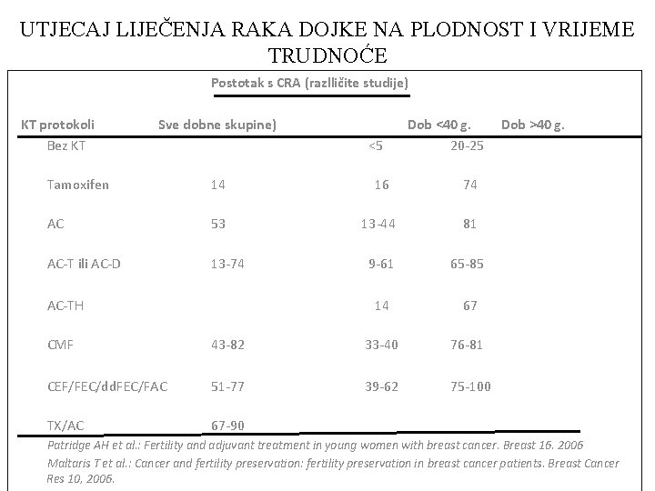 UTJECAJ LIJEČENJA RAKA DOJKE NA PLODNOST I VRIJEME TRUDNOĆE Postotak s CRA (razlličite studije)