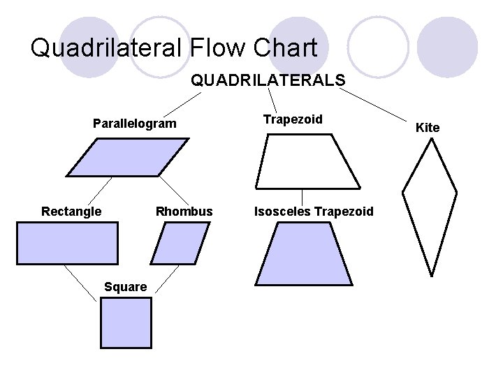 Quadrilateral Flow Chart QUADRILATERALS Parallelogram Rectangle Rhombus Square Trapezoid Isosceles Trapezoid Kite 