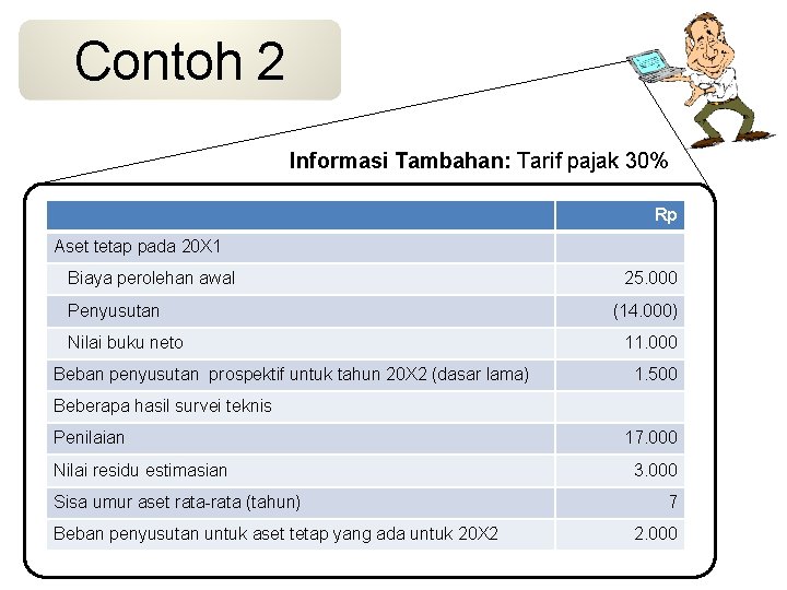 Contoh 2 Informasi Tambahan: Tarif pajak 30% Rp Aset tetap pada 20 X 1