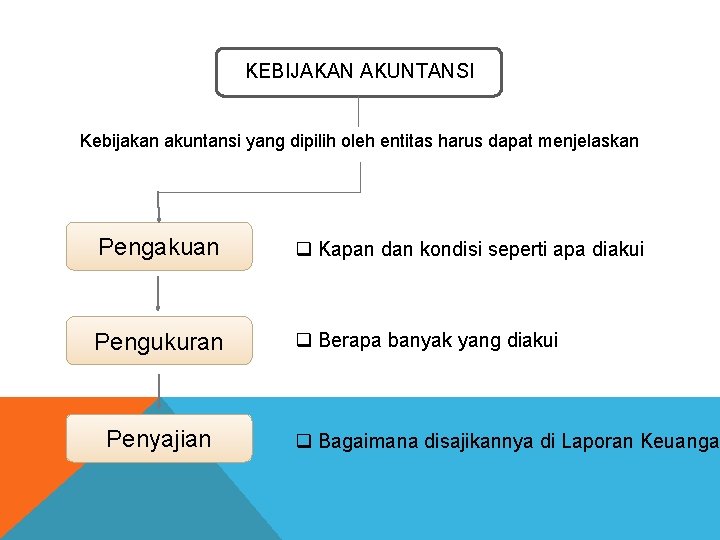 KEBIJAKAN AKUNTANSI Kebijakan akuntansi yang dipilih oleh entitas harus dapat menjelaskan Pengakuan q Kapan