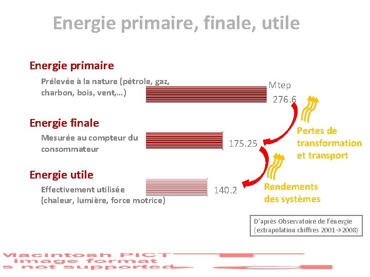 Energie primaire, finale, utile Energie primaire Prélevée à la nature (pétrole, gaz, charbon, bois,