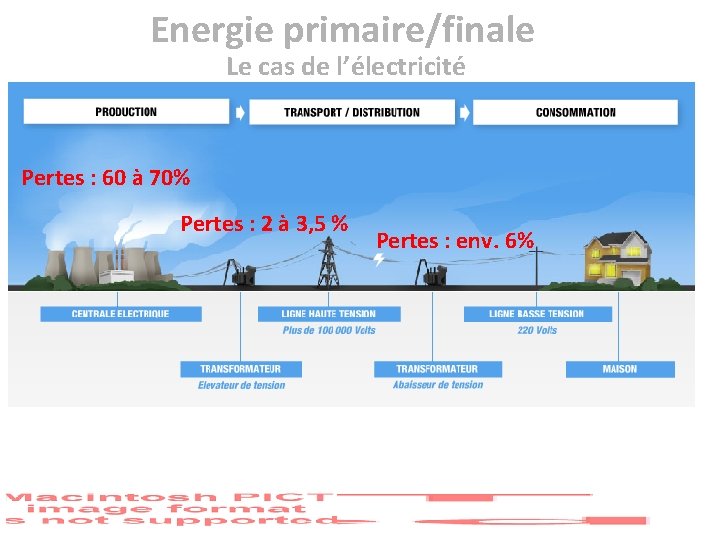 Energie primaire/finale Le cas de l’électricité Pertes : 60 à 70% Pertes : 2