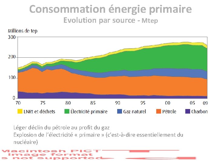 Consommation énergie primaire Evolution par source - Mtep Léger déclin du pétrole au profit