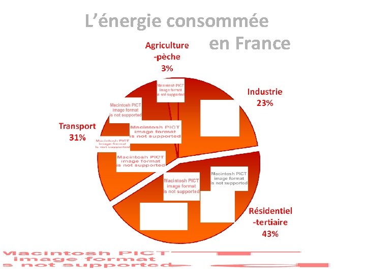 L’énergie consommée en France 