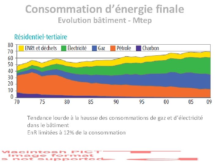 Consommation d’énergie finale Evolution bâtiment - Mtep Tendance lourde à la hausse des consommations