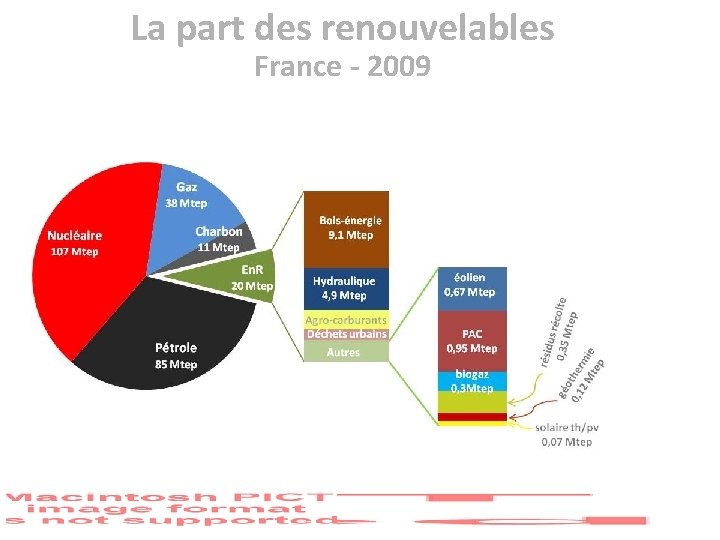 La part des renouvelables France - 2009 