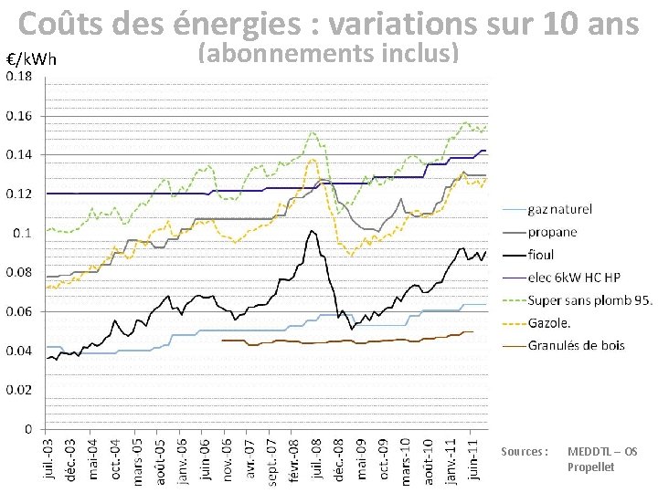 Coûts des énergies : variations sur 10 ans €/k. Wh (abonnements inclus) Sources :