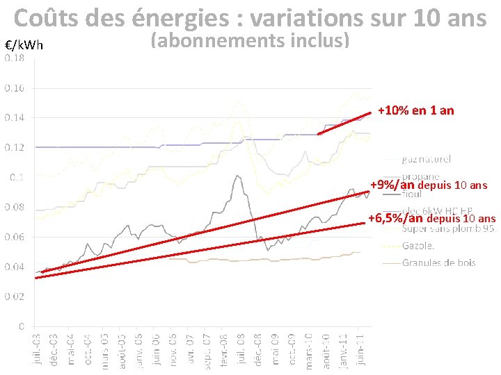 Coûts des énergies : variations sur 10 ans €/k. Wh (abonnements inclus) +10% en