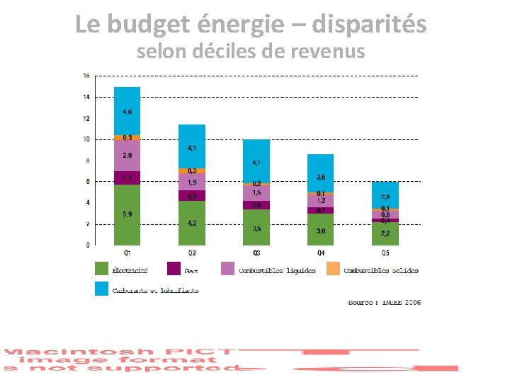 Le budget énergie – disparités selon déciles de revenus 