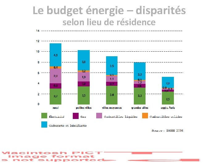 Le budget énergie – disparités selon lieu de résidence 