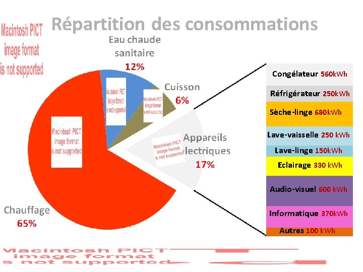 Répartition des consommations Congélateur 560 k. Wh Réfrigérateur 250 k. Wh Sèche-linge 680 k.