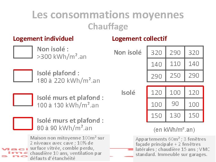 Les consommations moyennes Chauffage Logement individuel Non isolé : >300 k. Wh/m². an Logement