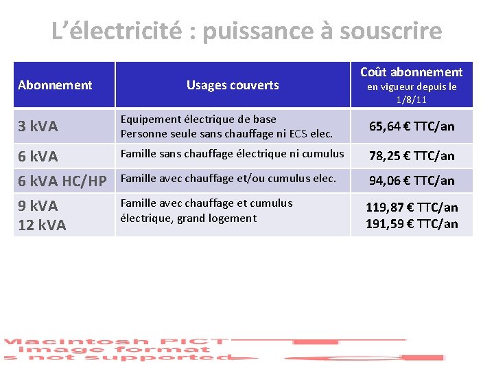 L’électricité : puissance à souscrire Abonnement Usages couverts Coût abonnement en vigueur depuis le