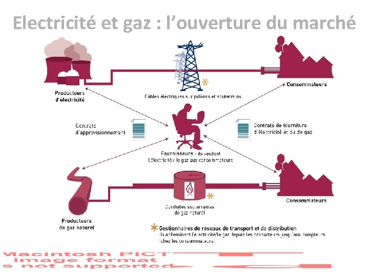 Electricité et gaz : l’ouverture du marché 