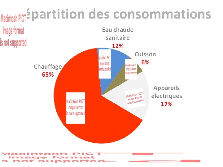 Répartition des consommations 