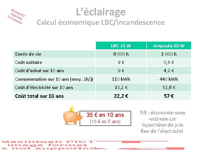 L’éclairage Calcul économique LBC/incandescence LBC 15 W Ampoule 60 W Durée de vie 8