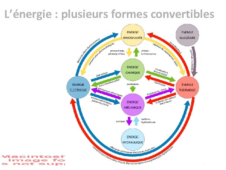 L’énergie : plusieurs formes convertibles 