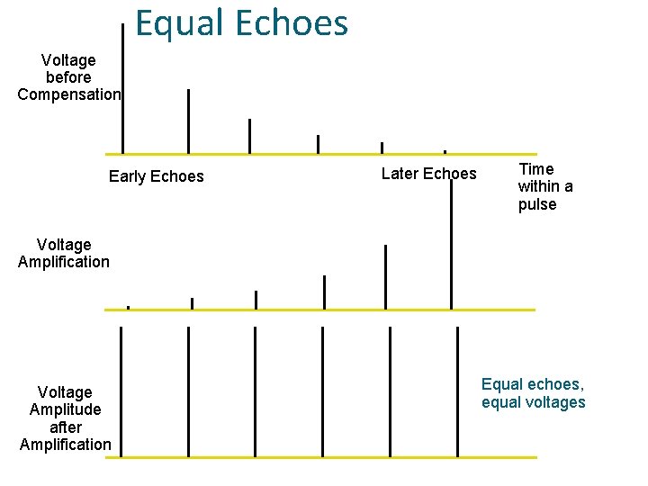 Equal Echoes Voltage before Compensation Early Echoes Later Echoes Time within a pulse Voltage