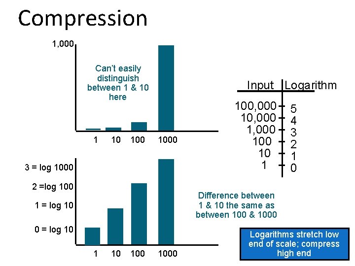 Compression 1, 000 Can’t easily distinguish between 1 & 10 here 1 10 100