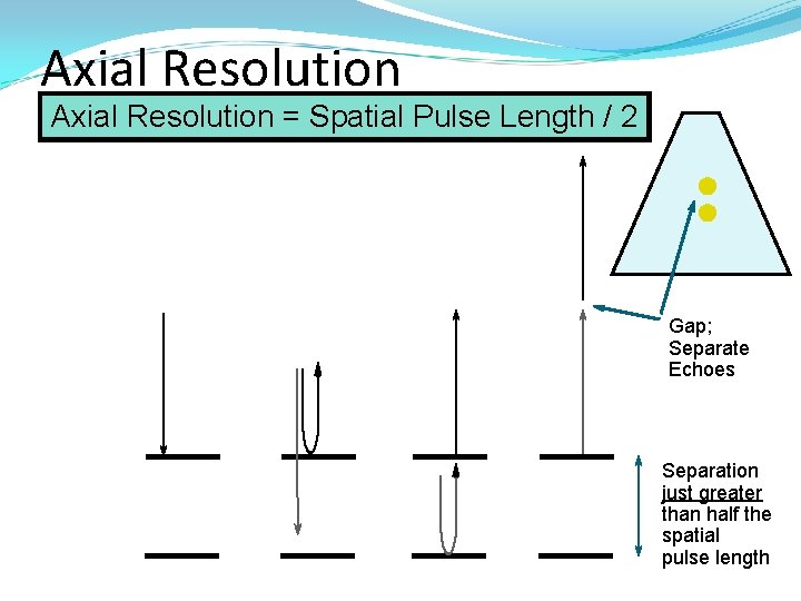 Axial Resolution = Spatial Pulse Length / 2 Gap; Separate Echoes Separation just greater